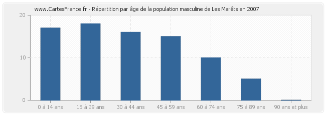 Répartition par âge de la population masculine de Les Marêts en 2007